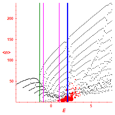 Peres lattice <N>